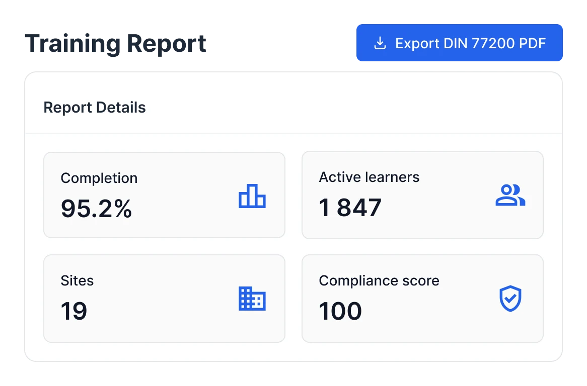A training report showing 95.2% completion, 1,847 active learners, 19 sites and a compliance score of 100, with a one-click DIN 77200 PDF export